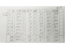 一日歩数・速歩き(分)